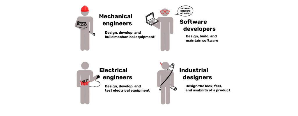 An illustration of four workers. A mechanical engineer, a software developer, an electrical engineer, and an industrial designer. The mechanical engineer has a hard hat and tools with the description of "design, develop, and build mechanical equipment." The software developer has a computer and red glasses and is saying, "100100001..." with the description of, "design, build and maintain software". The electrical engineer has a tool belt with a electrical plug in his hand, with the description, "design, develop, and test electrical equipment". Lastly the industrial designer has a pencil behind their ear, with the description, "design the look, feel, and usability of a product."