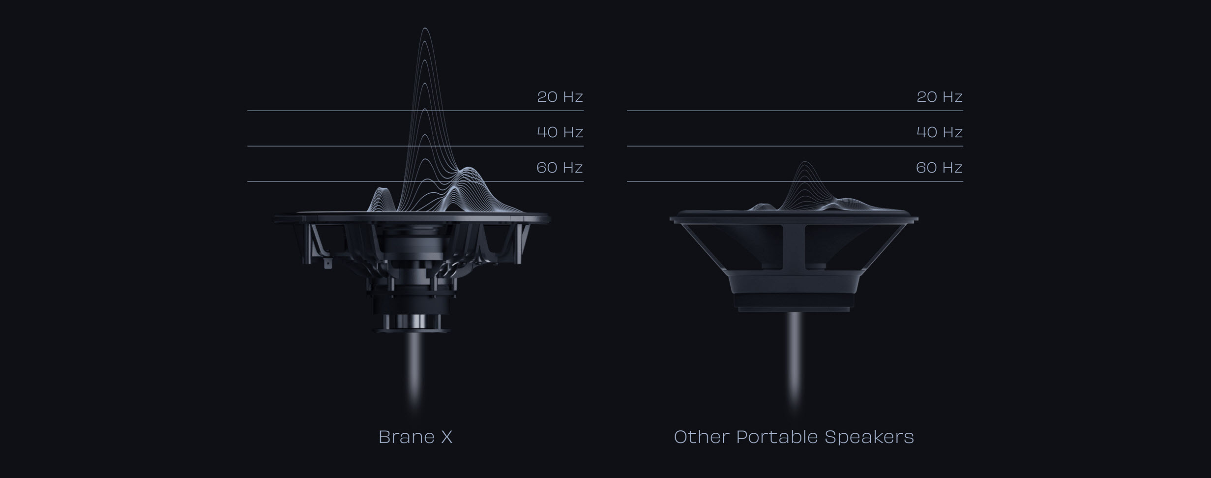 The Brane Rebel-Attract-Driver audio output compared to a normal speaker.